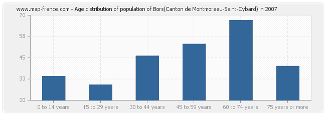 Age distribution of population of Bors(Canton de Montmoreau-Saint-Cybard) in 2007